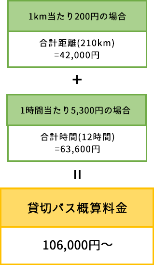 貸切バス料金の具体例　貸切バス概算料金